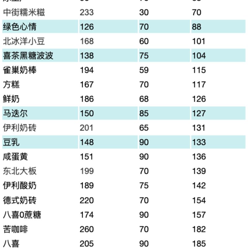 减肥期间可以吃哪些冰淇淋（测评22款常见的冰淇淋）(7)